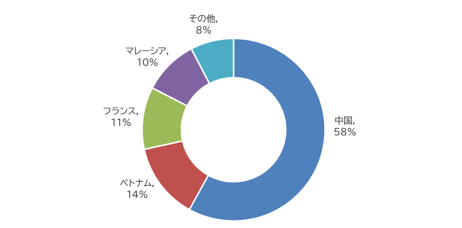 日本のレアアース輸入における中国依存度（2018年）