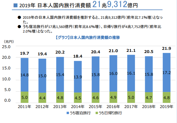 2019年日本人の国内旅行消費額の推移
