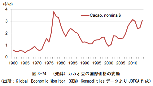カカオ豆の国際価格の変動