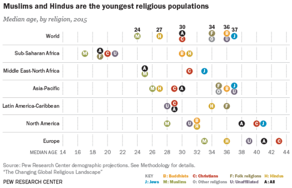 宗教・地域別の年齢分布図