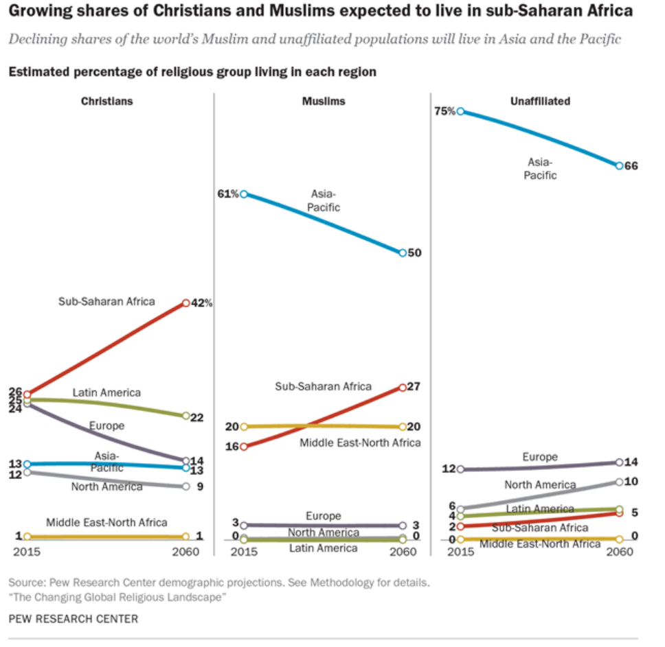 宗教別の地域分布の推移予測