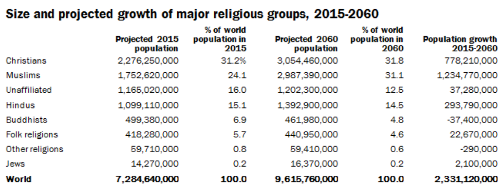 世界の宗教人口の推移予測