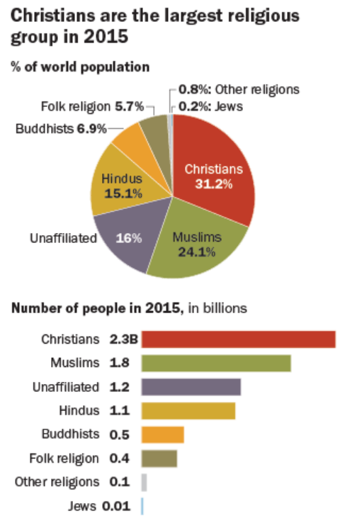 2015年時点の世界の宗教人口