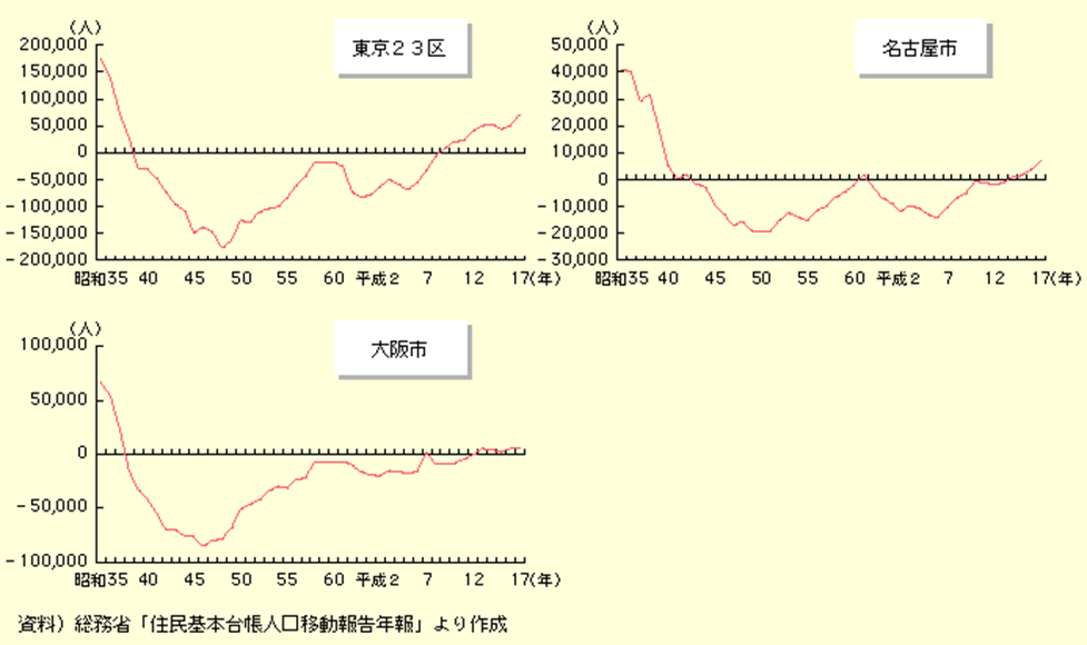 東京23区・名古屋市・大阪市における転出入超過数の推移