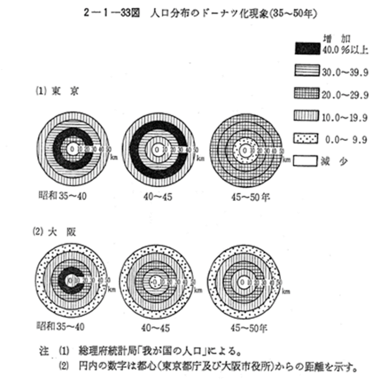 ドーナツ化現象とは?わかりやすく解説!問題点・原因とデメリット、対策は? SDGsメディア『Spaceship Earth(スペースシップ・アース)』 ドーナツ化現象とは?わかりやすく解説!問題点・原因とデメリット、対策は? SDGsメディア『Spaceship Earth(スペースシップ・アース)』