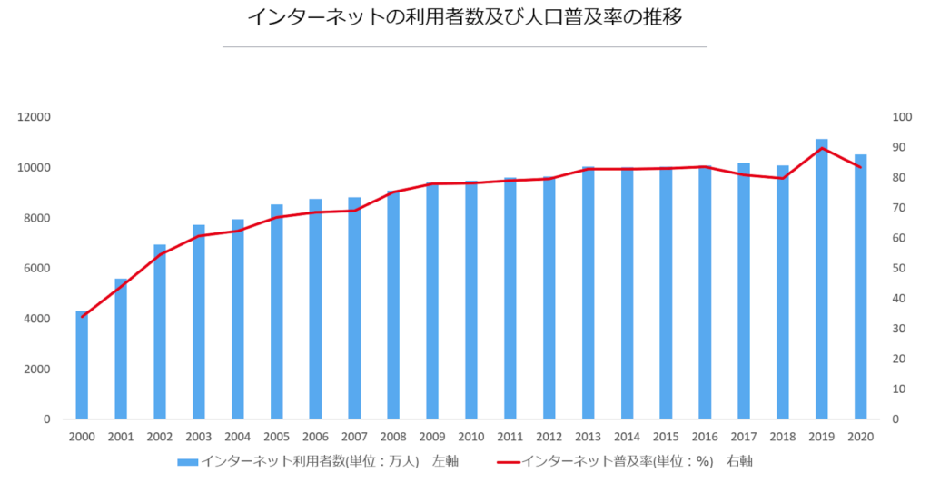 インターネットの利用者数及び人口普及率の推移