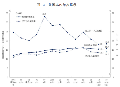 日本の相対的貧困率の推移
