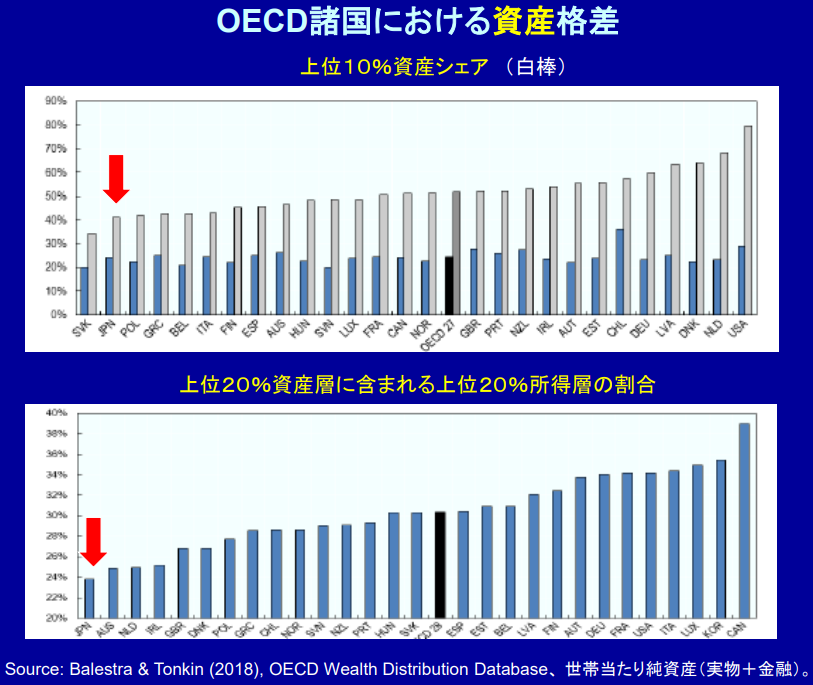 OECD諸国における資産格差