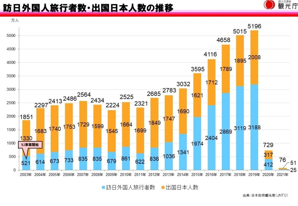 訪日外国人旅行者数・出国日本人数の推移グラフ