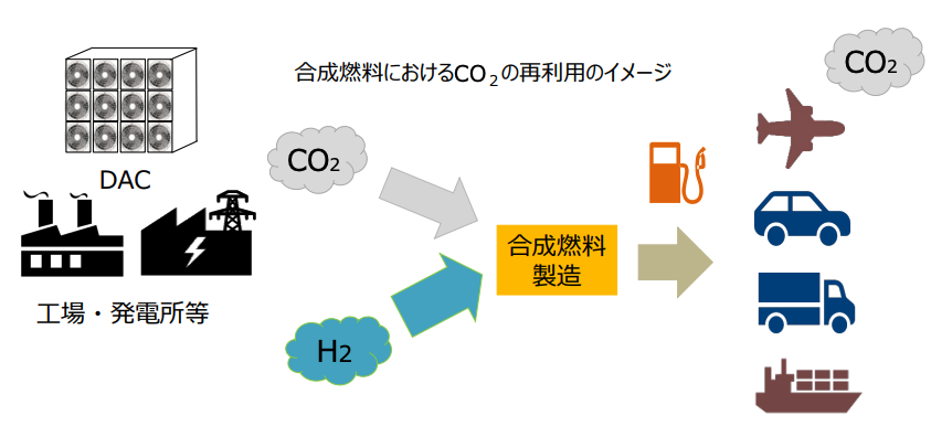 水素とCO2から作られる合成燃料