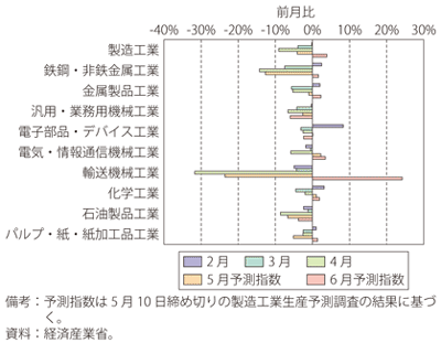 日本の製造工業の生産指数（2020年2～4月実績、5・6月予測指数）