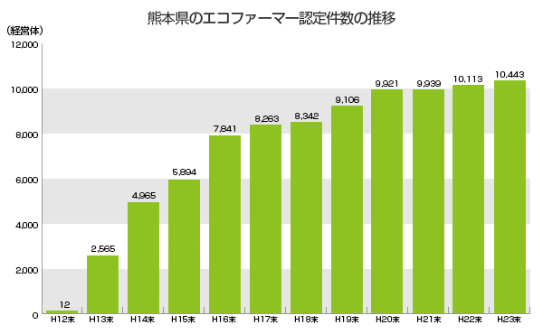 熊本県のエコファーマー認定件数の推移