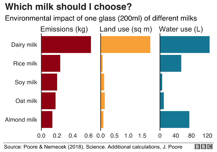 ミルクをコップ１杯（200ml）生産するのに必要な温室効果ガスの排出量、使用土地面積、使用水量を表したグラフ