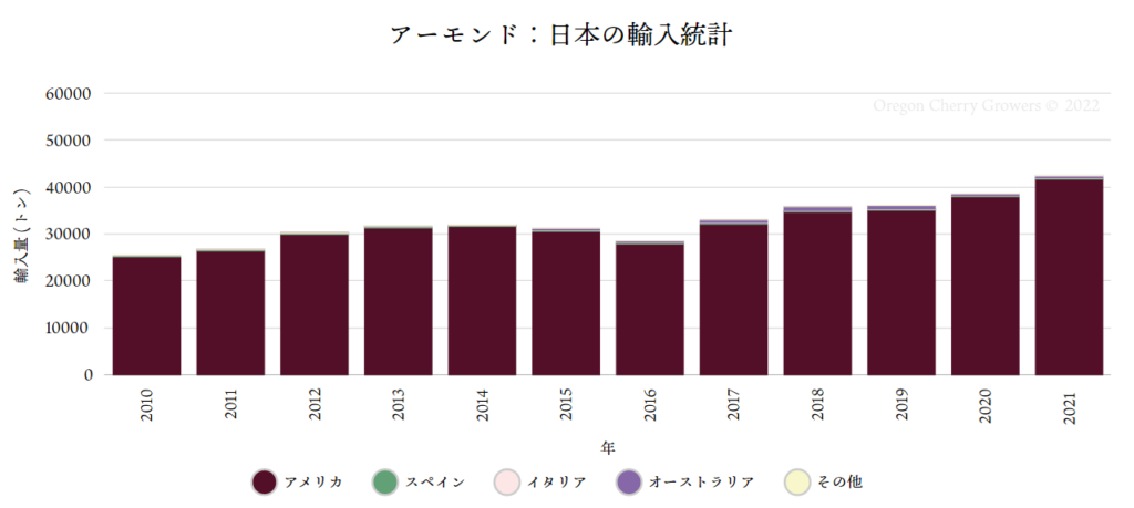 日本のアーモンド輸入統計