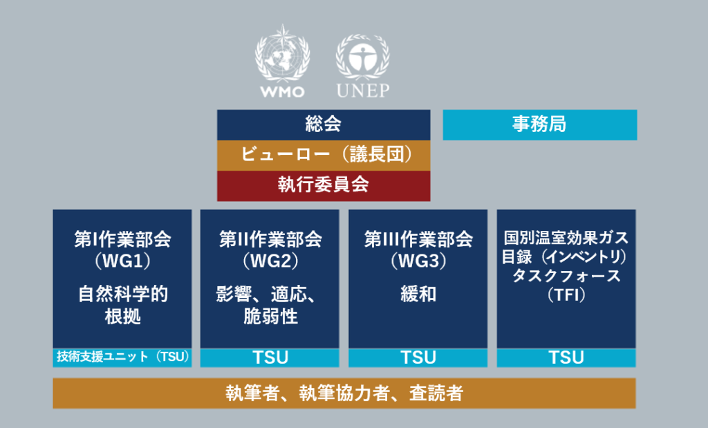 IPCCの組織図