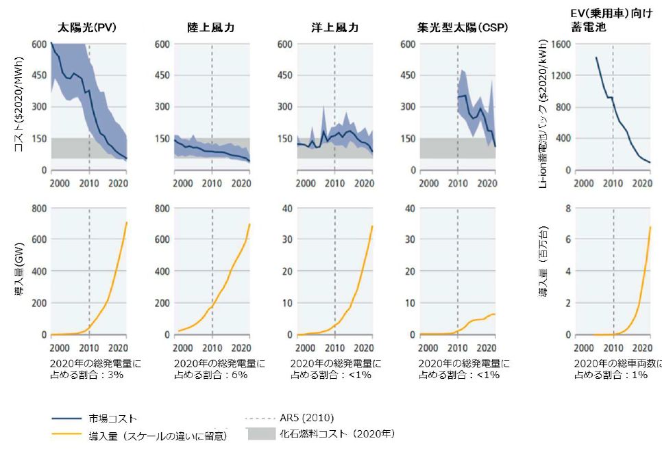 世界の低GHG排出技術の価格・導入数の推移