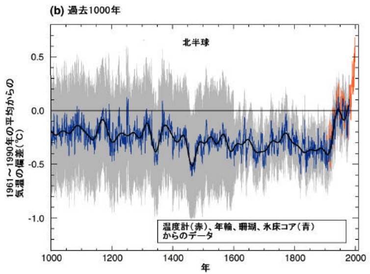 過去1000年の地球の地上気温の変動