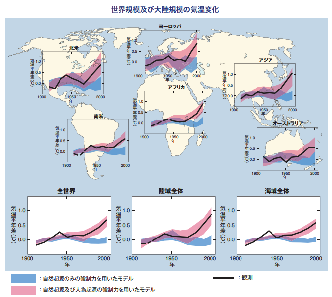 世界規模・大陸規模の気温変化