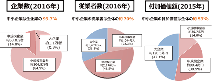 日本の企業数と従業者数に占める中小企業の割合と付加価値額