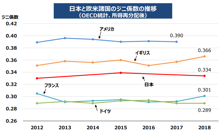 日本と欧米諸国のジニ係数の推移