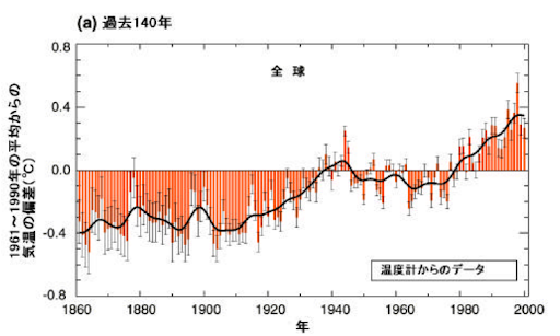 過去140年の地球の地上気温の変動