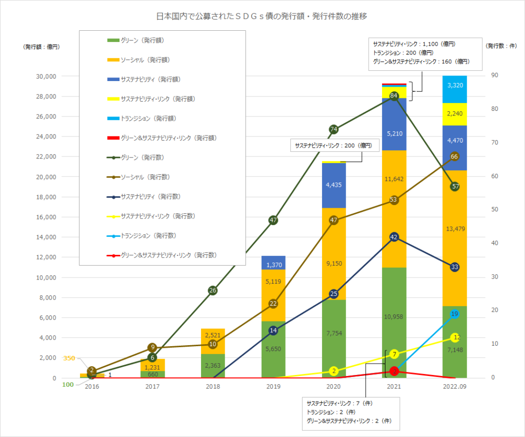 日本国内で公募されたSDGs債の推移