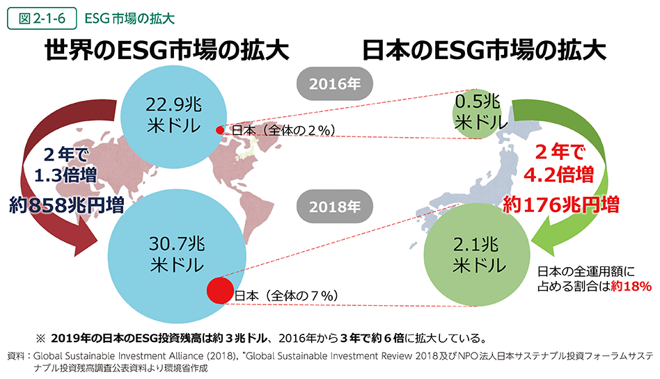 世界と日本のESG市場