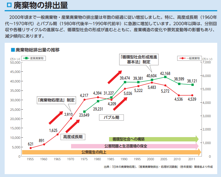 日本の廃棄物処理の 歴史と現状
