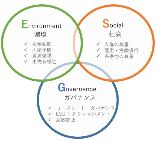 ESGに係るさまざまなテーマ
