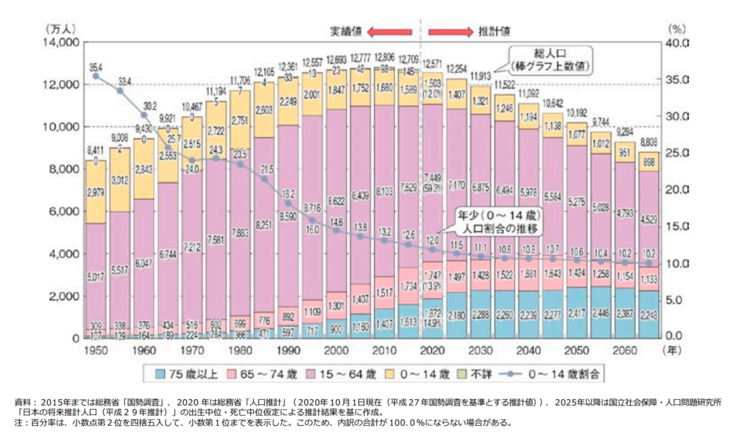 日本の総人口推移グラフ