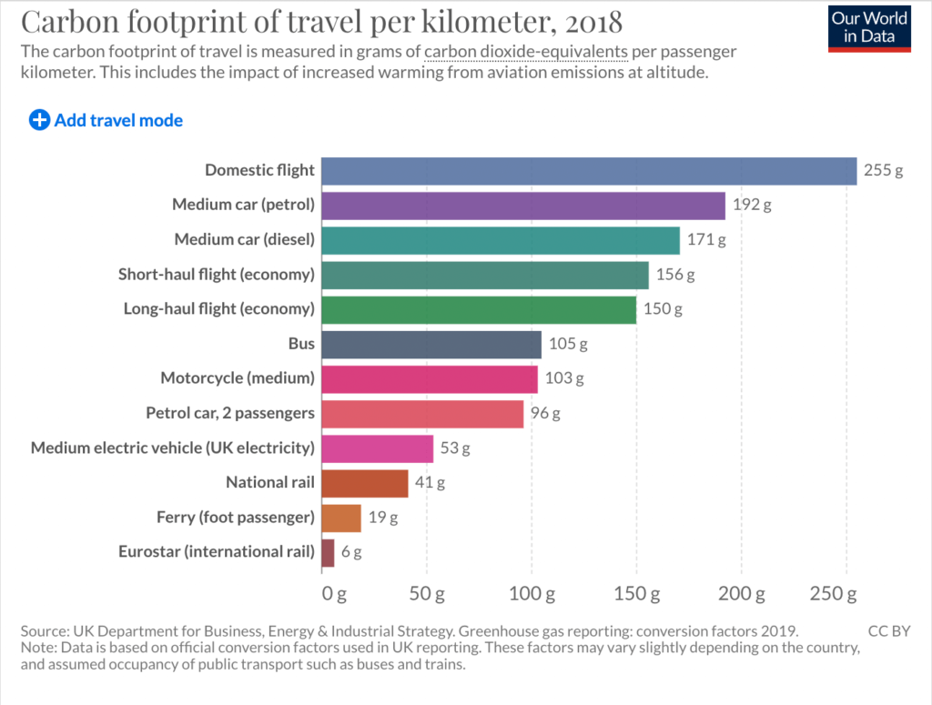 公共交通機関別 1kmに消費する二酸化炭素量（2018年）