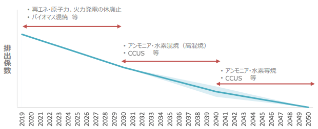 日本の電力分野のトランジションとCO2排出量削減のイメージ
