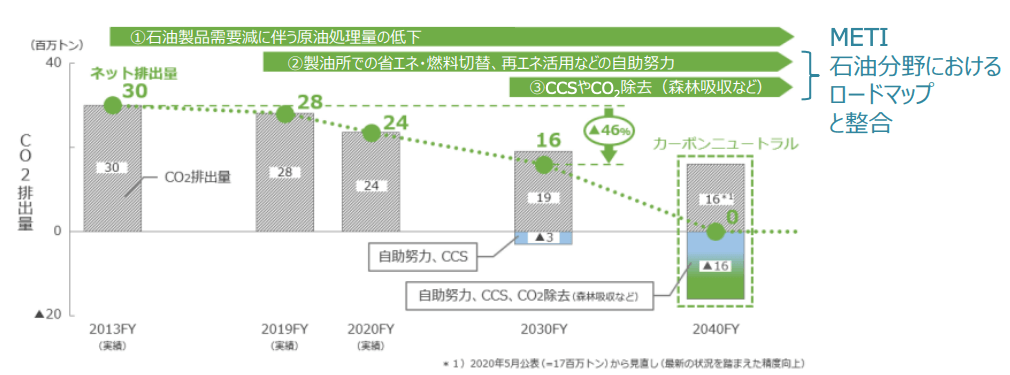 ENEOSのCO2排出量削減計画