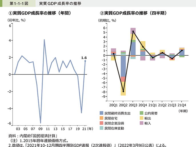 日本の実質GDPと実質GDP成長率の推移