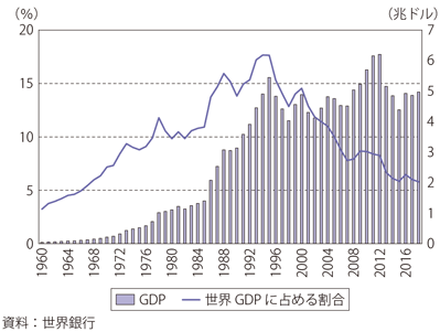 日本のGDPの推移