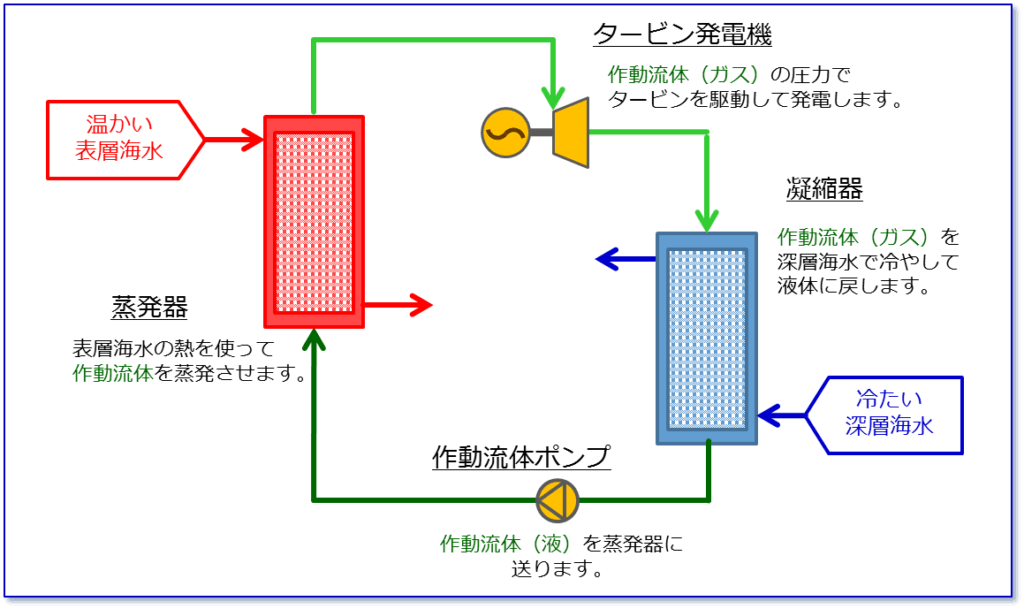 （引用元：沖縄県海洋温度差発電実証試験設備（OTEC実証設備）「海洋温度差発電のしくみ」）
