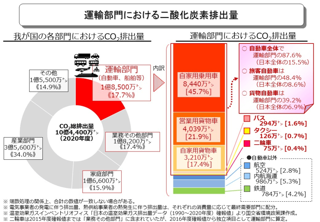 出典：環境：運輸部門における二酸化炭素排出量 - 国土交通省 (mlit.go.jp)