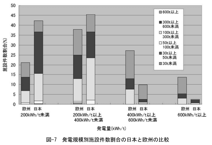 発電規模別施設件数割合の日本と欧州の比較