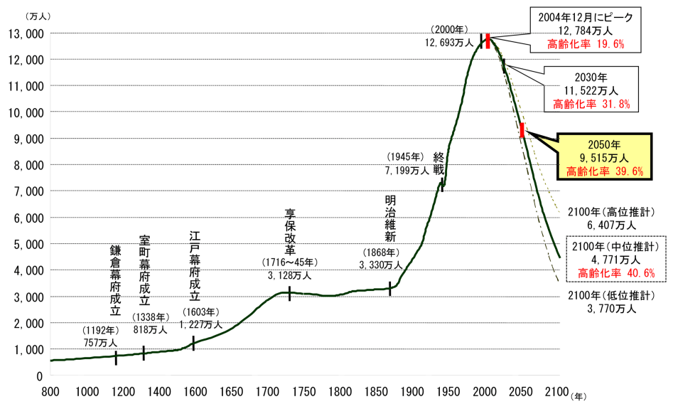 日本の総人口の長期的な推移