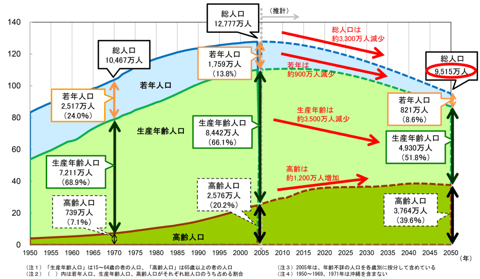 日本の年齢区分別総人口の推移
