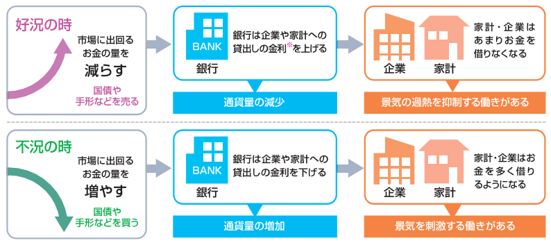 日本銀行による金融政策