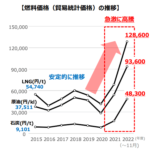 【燃料価格(貿易統計価格)の推移】
