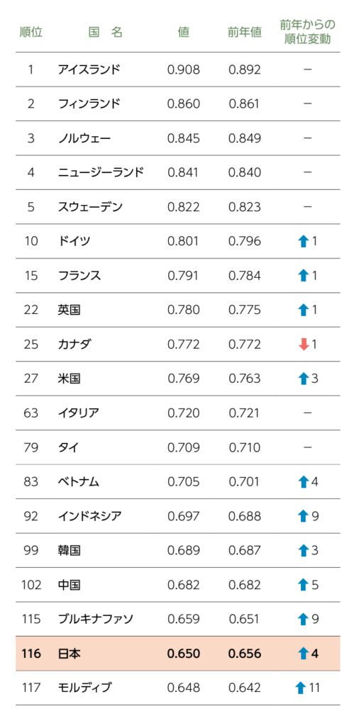 ■ジェンダー・ギャップ指数（2022）上位国および主な国の順位