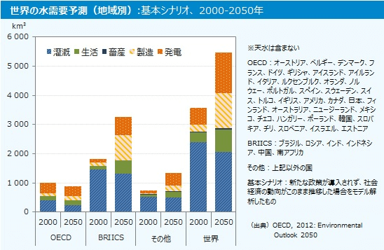 出典：水資源：水資源問題の原因 - 国土交通省 (mlit.go.jp)