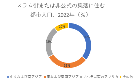 スラム街または非公式の集落に住む都市人口、2022年（％）