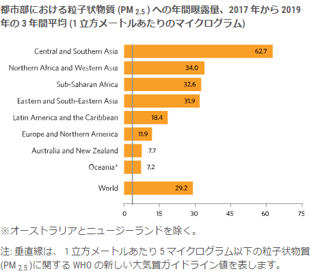 都市部における粒子状物質 (PM 2.5 ) への年間曝露量、2017 年から 2019 年の 3 年間平均 (1 立方メートルあたりのマイクログラム)