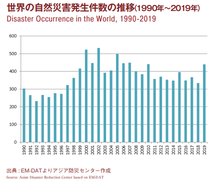 世界の自然災害発生件数の推移（1990年～2019年）