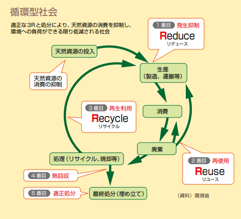 【3Rと循環型社会】