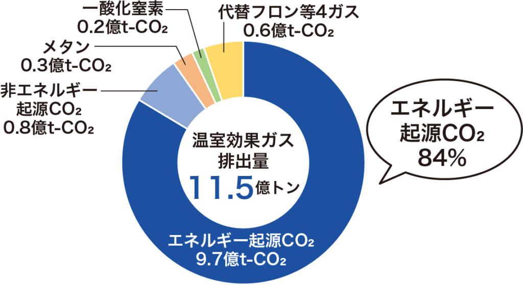 【日本の温室効果ガス排出量（2020年度）】