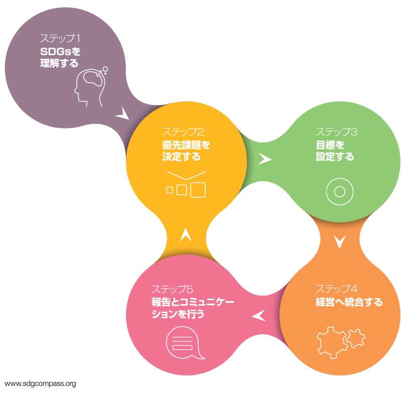 SDGコンパスの５つのステップ
